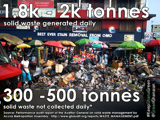 Estimated Amount of Waste Generated Daily in Accra